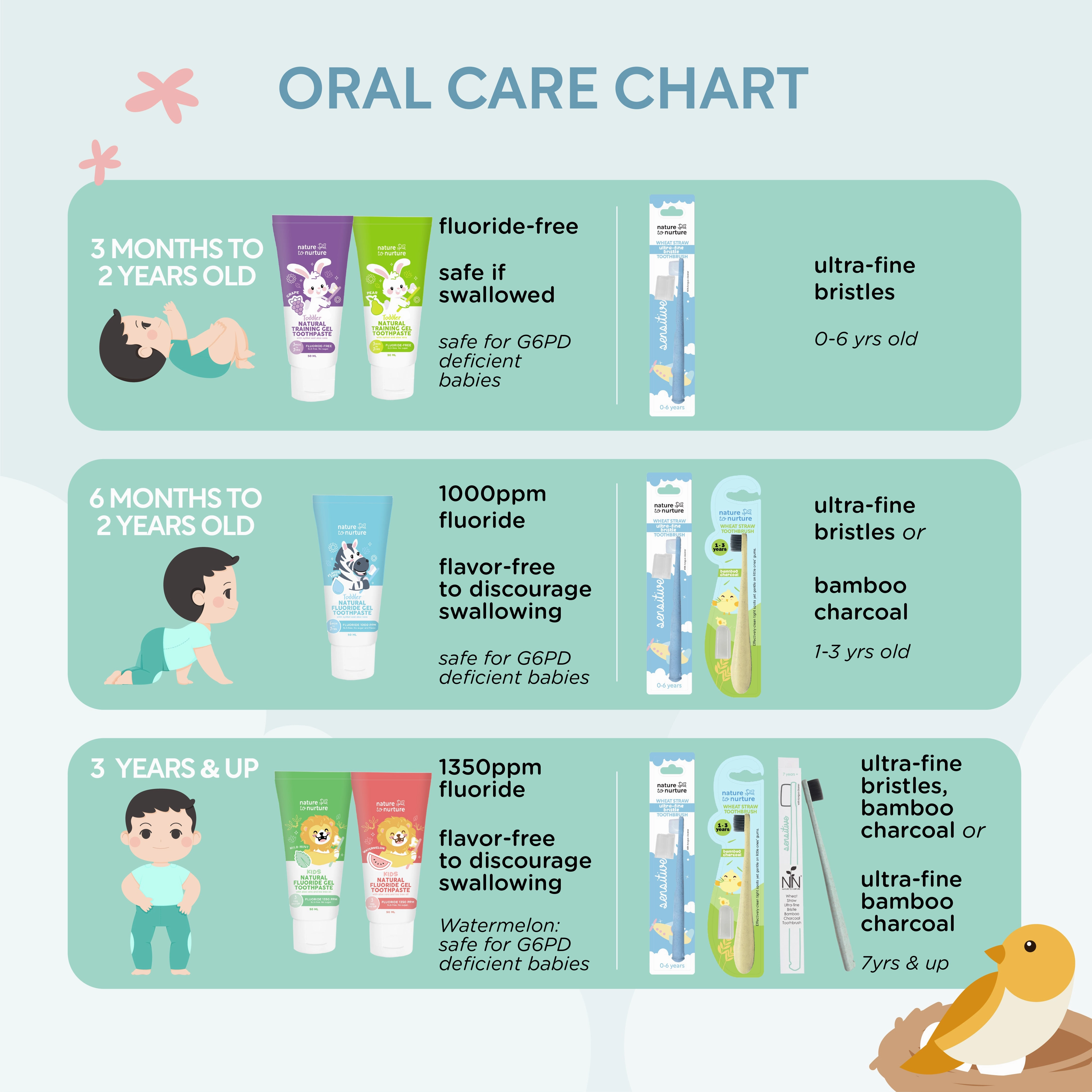 Nature to Nurture Toddler Fluoride Gel Toothpaste 50ml, 6months to 2years