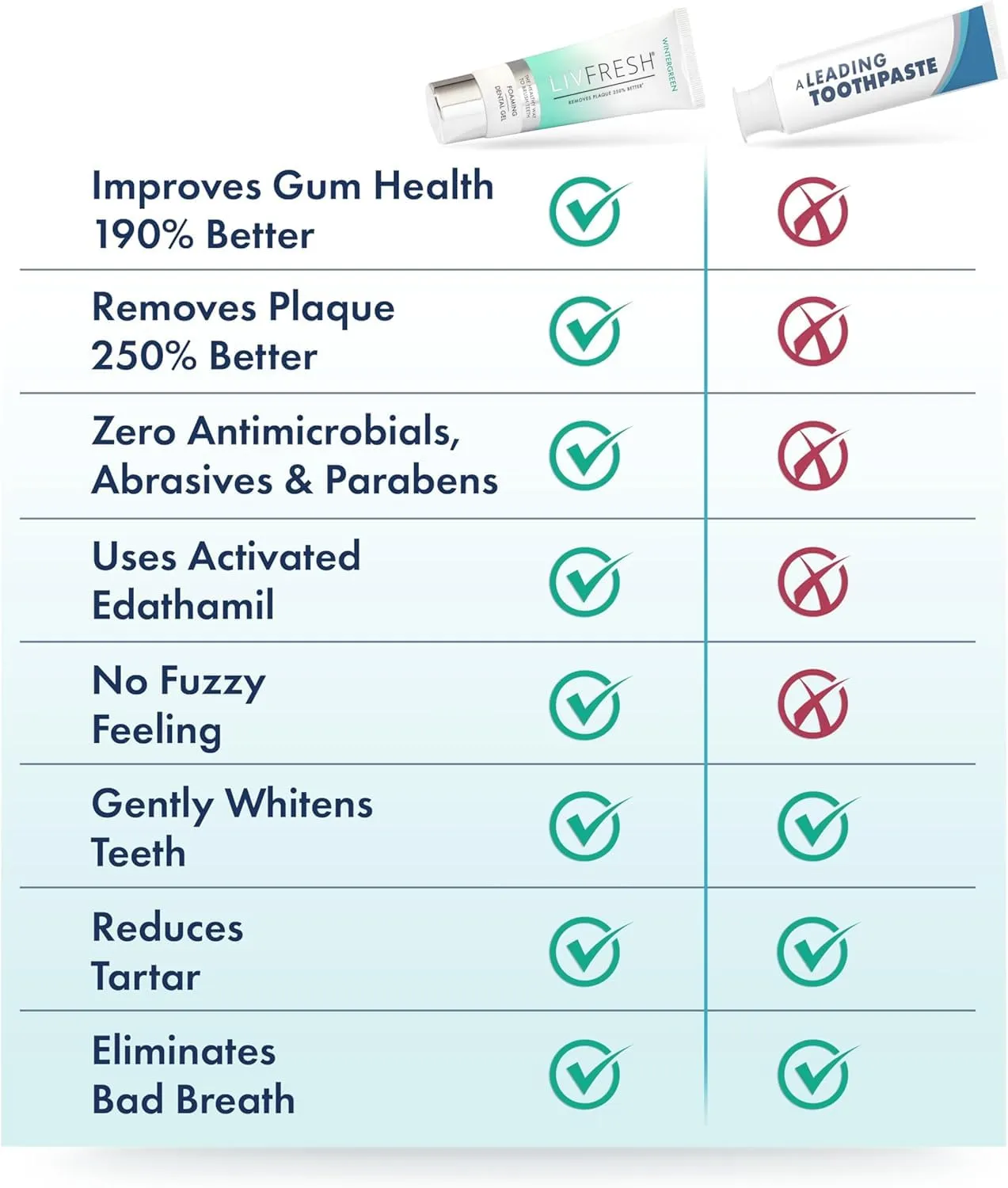 Toothpaste Gel, Clinically Proven to Remove Plaque 250% Better, Improves Gum Health 190% Better, Prevents & Reduces Tartar, Freshens Breath, SLS Free Dental Gel, Wintergreen, 3 Pack